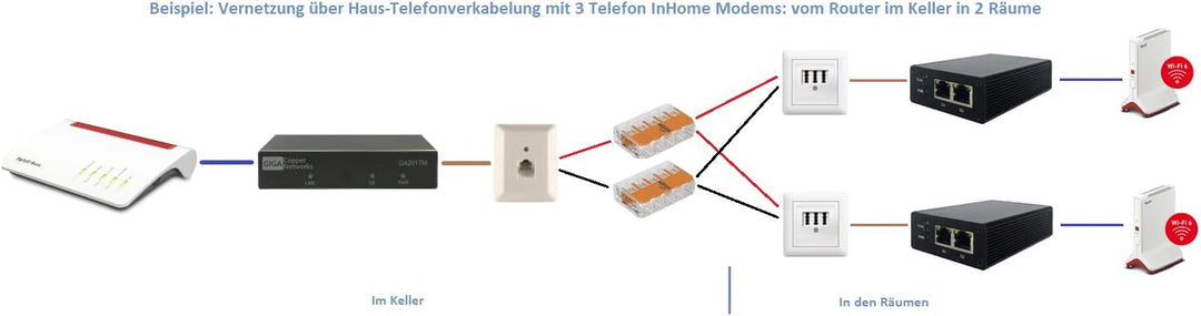 GIGA Copper - G.hn Wave2 Modem - Gigabit Ethernet über Telefonkabel,1500 Mbit/s, Latenz, 1x G4202T "