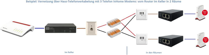 GIGA Copper - G.hn Wave2 Modem - Gigabit Ethernet über Telefonkabel,1500 Mbit/s, Latenz, 1x G4202T "
