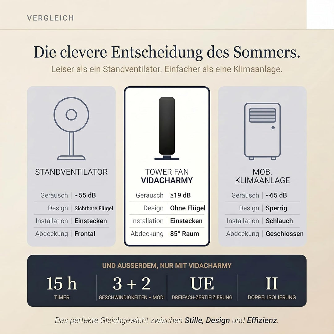 Turmventilator (107 cm), 19 dB, Windgeschwindigkeit bis zu 8.2 m/s, LED-Touchdisplay, Fernbedienung,