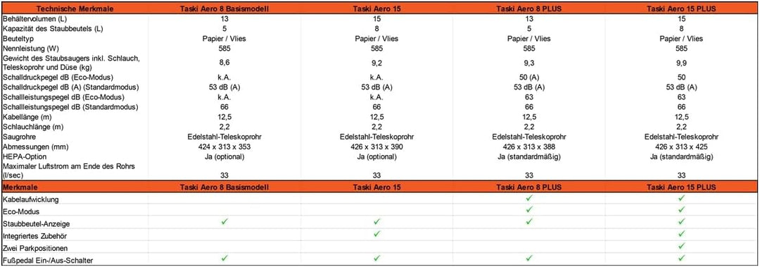 JaTop Staubsauger Kesselsauger Taski Aero 8 Euro, Grau/Orange, Flüstermotor, inkl. Duft & 5 kompatib