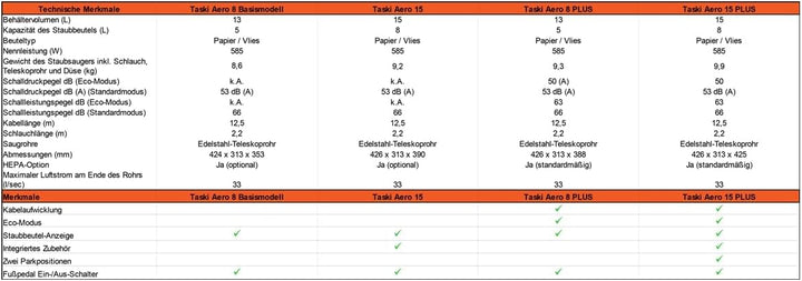 JaTop Staubsauger Kesselsauger Taski Aero 8 Euro, Grau/Orange, Flüstermotor, inkl. Duft & 5 kompatib