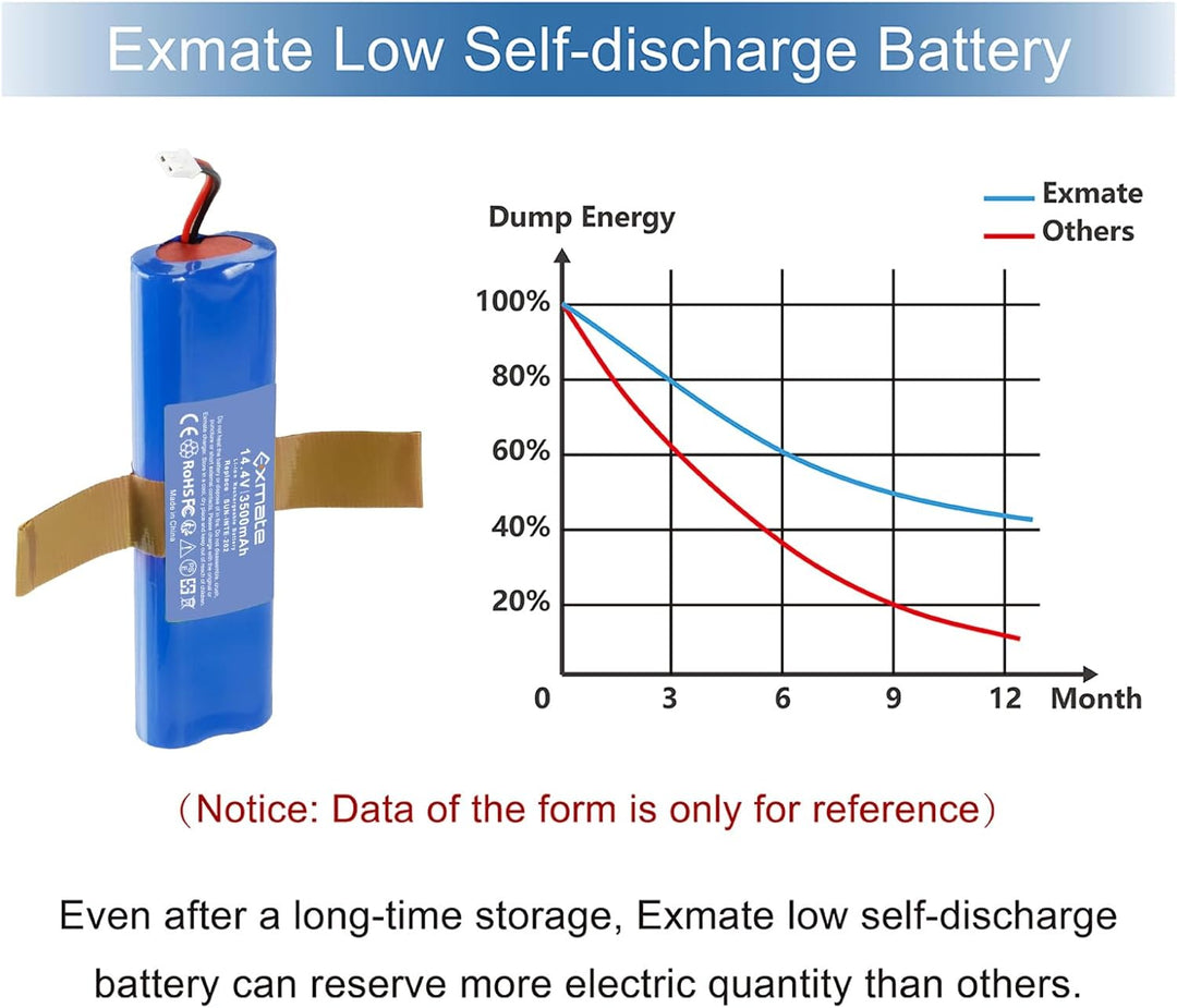 Exmate 14.4V 3500mAh Li-ion akku,Ersatzakku für iLife Zaco V3s Pro,V5s Pro,V8s,V50,X750,Medion MD 18