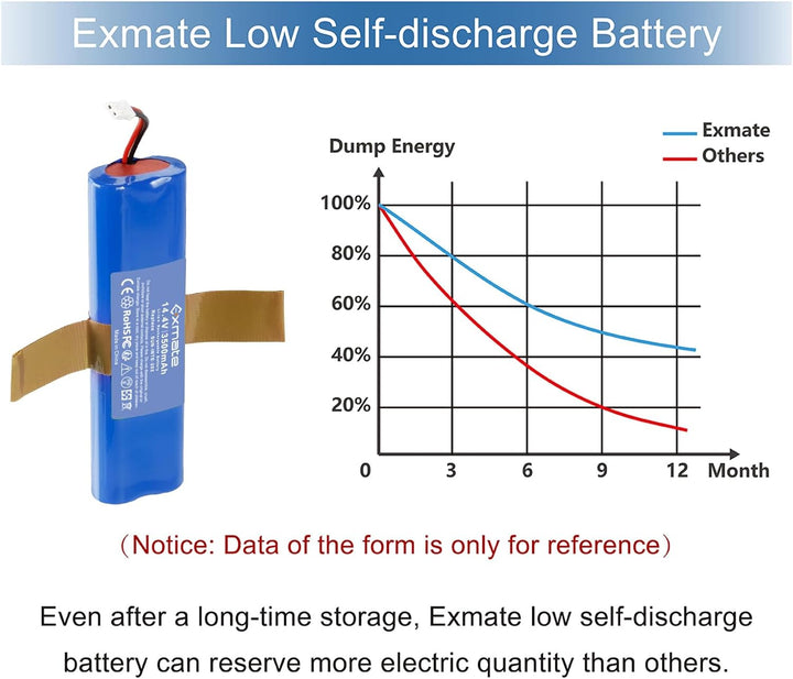 Exmate 14.4V 3500mAh Li-ion akku,Ersatzakku für iLife Zaco V3s Pro,V5s Pro,V8s,V50,X750,Medion MD 18