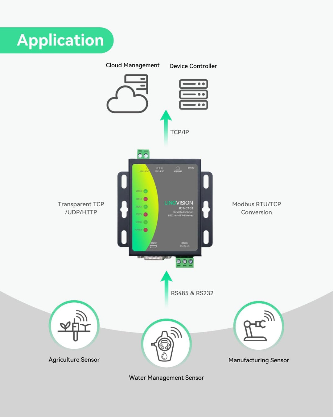 LINOVISION Dual-Port-Serielle Server, RS485 und RS232 zu Ethernet-Konverter, Modbus RTU/TCP-Konverti