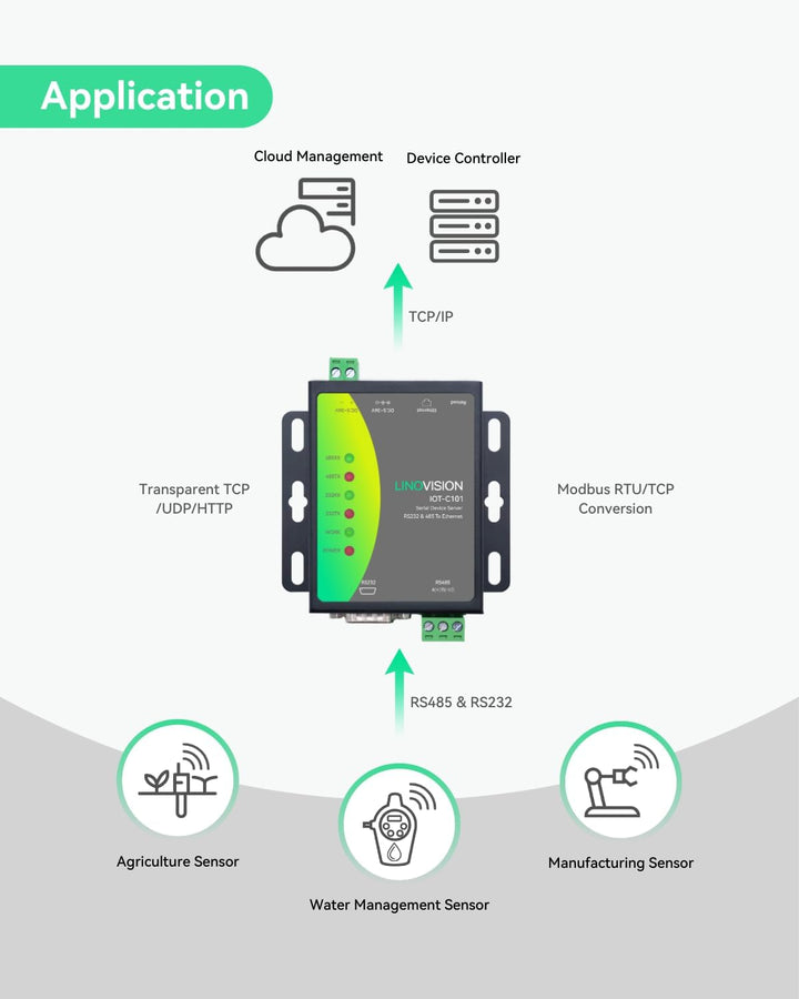 LINOVISION Dual-Port-Serielle Server, RS485 und RS232 zu Ethernet-Konverter, Modbus RTU/TCP-Konverti
