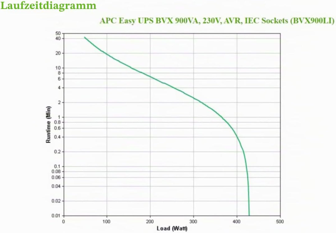 APC by Schneider Electric Easy UPS - BVX900LI - unterbrechungsfreie Stromversorgung 900 VA / 480 wat