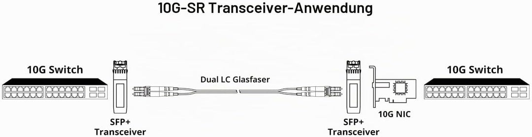 QINIYEK 10GBase-SR SFP+ Transceiver, 10G Multimode SFP+ LC-Modul, 850 nm MMF, bis zu 300 m, kompatib