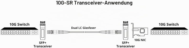 QINIYEK 10GBase-SR SFP+ Transceiver, 10G Multimode SFP+ LC-Modul, 850 nm MMF, bis zu 300 m, kompatib
