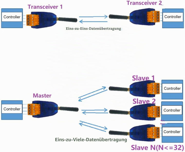 YWBL-WH 433-MHz-Transceiver-Modul Bus RF Serial Port RS485 UART-Transceiver-Modul DTU für PTZ-Kamera