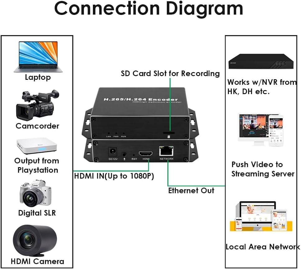 EXVIST H.265 1080P PoE HDMI Video Encoder W/SD Card Slot Max 128G DDNS HTTP RTMP RTSP SRT TS UDP Hik