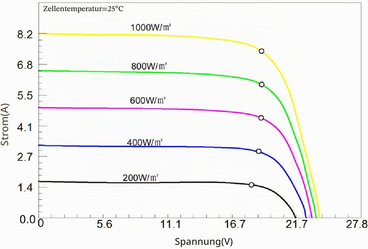 enjoy solar ETFE Marine 150W 12V Semiflexibles Solarpanel Solarmodul Photovoltaikmodul, PERC 166 * 1
