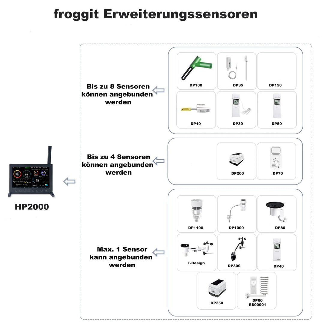 froggit HP1000SE PRO 7-In-1 Ultra Black Edition drahtlose Funkwetterstation mit Aussensensoren, 7 Zo