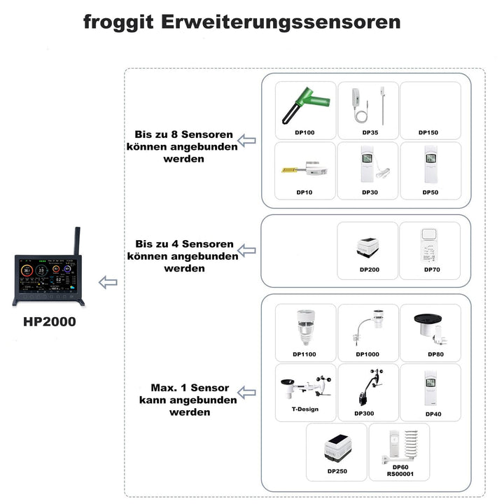 Froggit HP2000 PRO WiFi Funk Wetterstation mit 7-in-1 Ultra Aussensensor