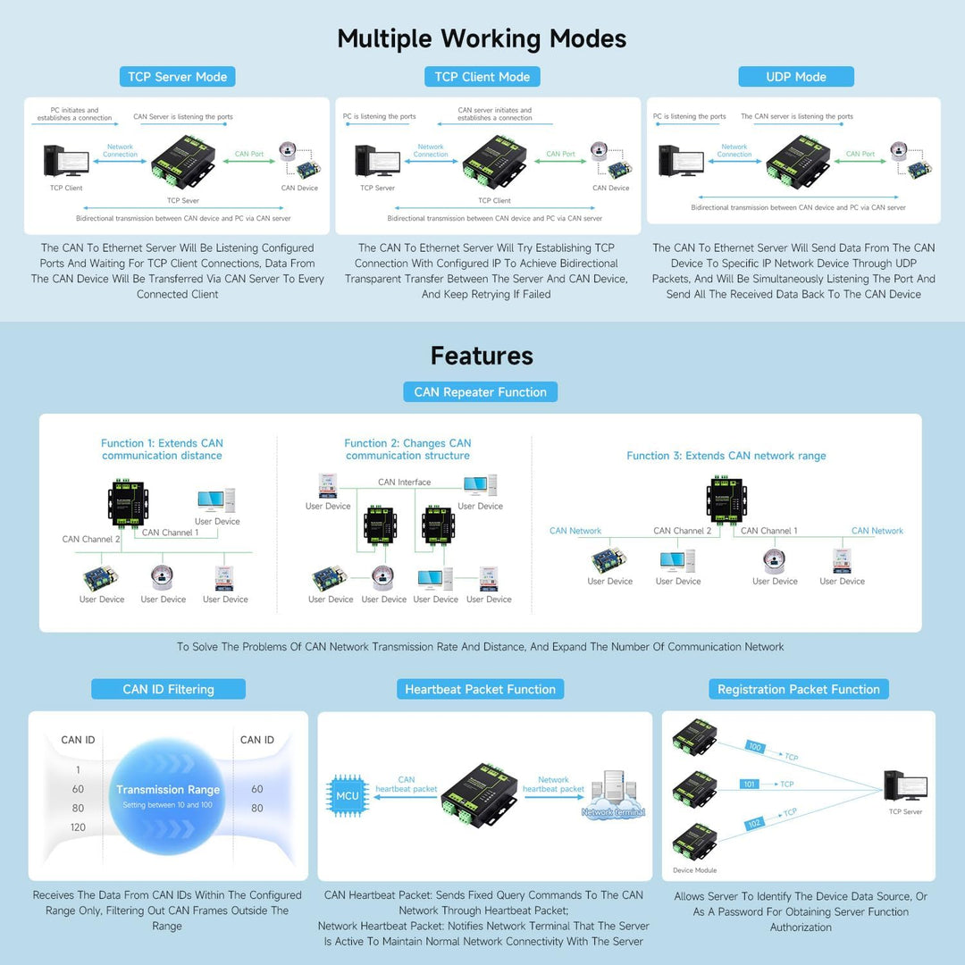 Waveshare 2-Channel CAN Bus to Ethernet Gateway Server with RS485 Port, Industrial Protocol Converte