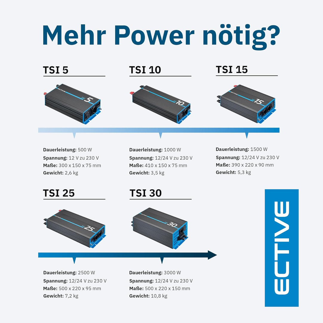 ECTIVE Reiner Sinsus Wechselrichter TSI 10-1000W, USB, 12V auf 230V, Überlastschutz, Überhitzungssch