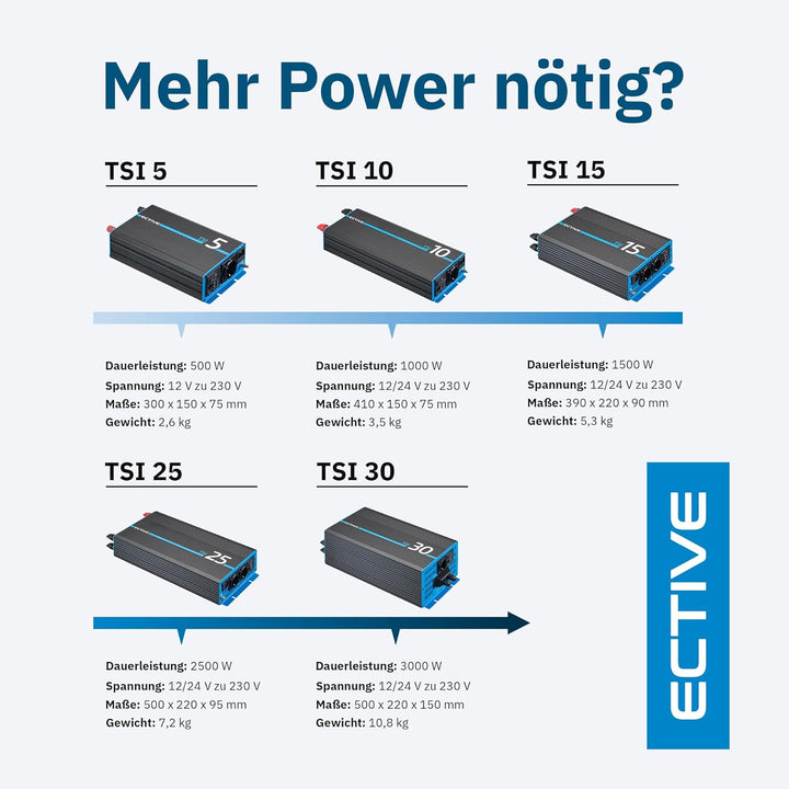 ECTIVE Reiner Sinsus Wechselrichter TSI 10-1000W, USB, 12V auf 230V, Überlastschutz, Überhitzungssch