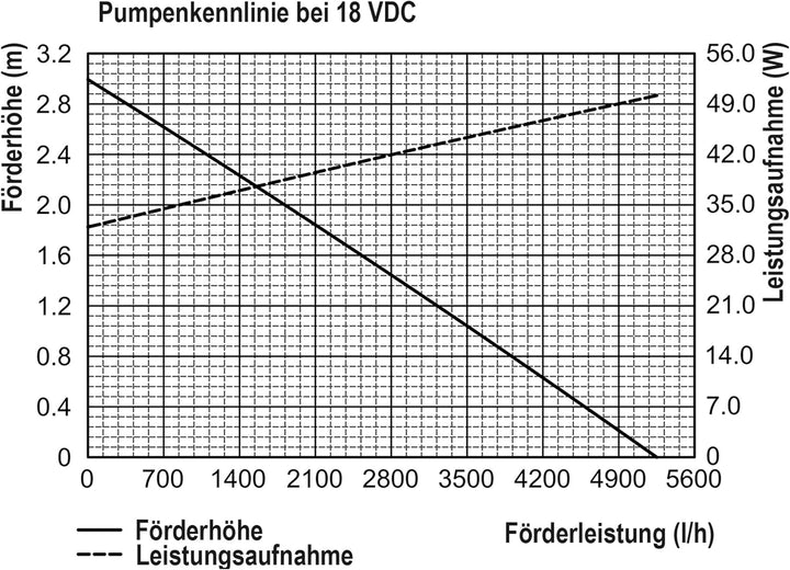 Solar Bachlaufset 150W Solarmodul 5000 l/h Förderleistung 3m Förderhöhe inkl. 5m Schlauch 32mm Bachl