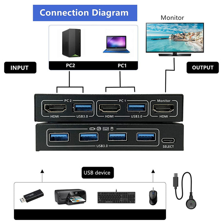 USB 3.0 KVM Switch, KVM HDMI Umschalter für 2 Computer, unterstützt 4K @ 60Hz Auflösung für 2 PC Sha