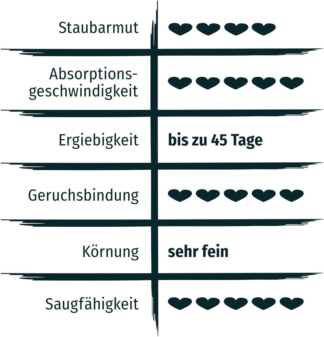 PRIMOX® Katzenstreu mit Babypuder-Duft + 3% Silikat | 380% Saugfähigkeit I Optimale Geruchsbindung |