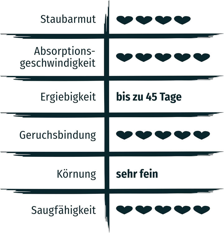 PRIMOX® Katzenstreu mit Babypuder-Duft + 3% Silikat | 380% Saugfähigkeit I Optimale Geruchsbindung |