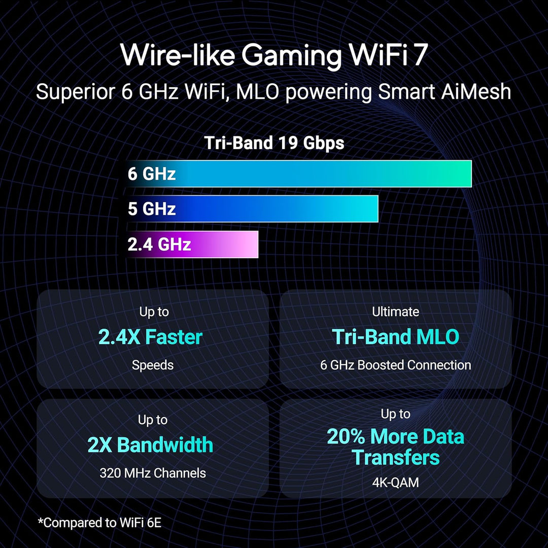 ASUS ROG Rapture GT-BE19000 Tri-Band WiFi 7 Gaming Router (320MHz Bandbreite & 4096-QAM, MLO, Zwei 1