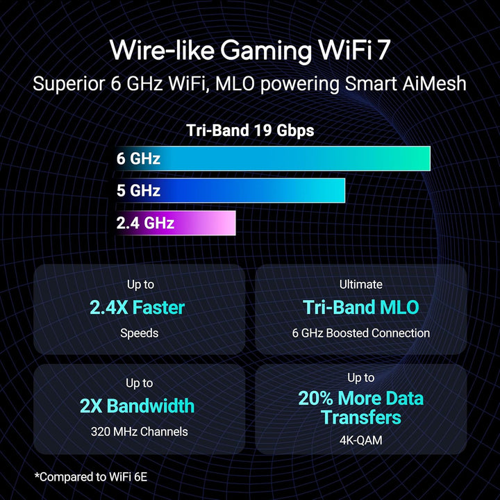 ASUS ROG Rapture GT-BE19000 Tri-Band WiFi 7 Gaming Router (320MHz Bandbreite & 4096-QAM, MLO, Zwei 1