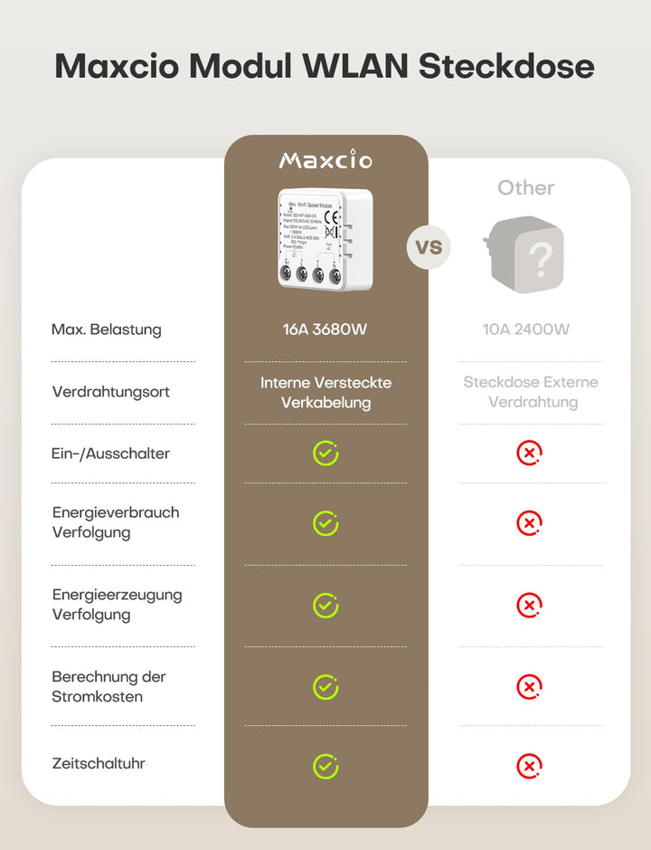Maxcio Smart Steckdose Modul mit Strommessung 16A 3680W, Stromzähler Steckdose mit Zeitschaltuhr, St