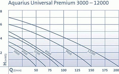 Oase Wasserspielpumpe Aquarius Universal, 6000