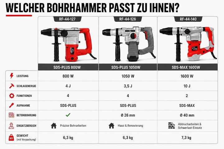 REXXER Bohrhammer SDS Plus 800W, 4 Joule Schlagkraft, Kombihammer mit Bohren, Schlagbohren, Meisseln