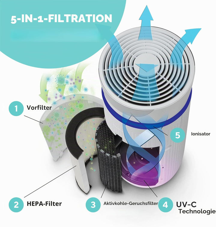 HoMedics 5 in 1 TotalClean Luftreiniger, HEPA- und Aktivkohle-Filtersystem mit Luftaustausch, 4,8 Ma