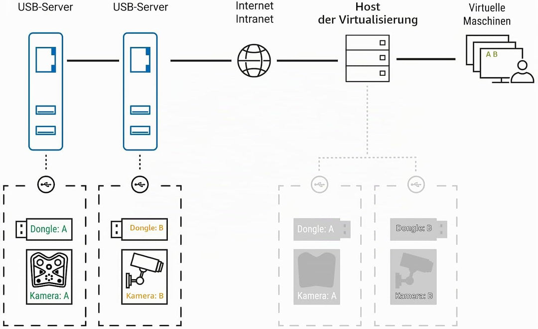 Wiesemann &amp; Theis USB Server Megabit | Dongle Device Server | USB Over Ethernet Adapter (1x LAN, 2X