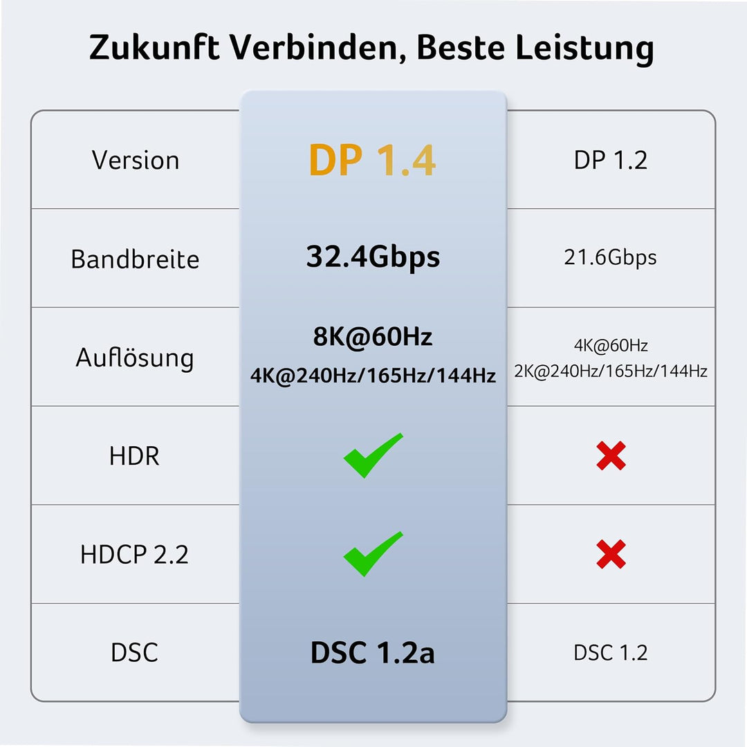 Acer USB C auf Displayport Kabel (8K@60Hz, 4K@240Hz), Typ-C Thunderbolt 3/4/5 auf DP 1.4 (HDR, MST,