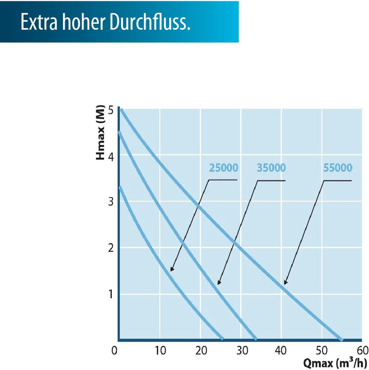 AquaForte HighFlow Vario-S 25.000 Teichpumpe, 30-130 Watt, Maximale Fördermenge 25 m3/Stunde, Förder