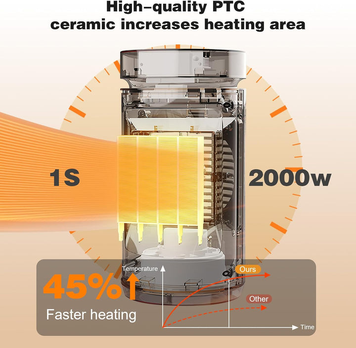 Heizlüfter 2000W，PTC Keramik Heizlüfter Energiesparend Leise mit ECO Modus,4 Heizmodi mit 70 ° Oszil