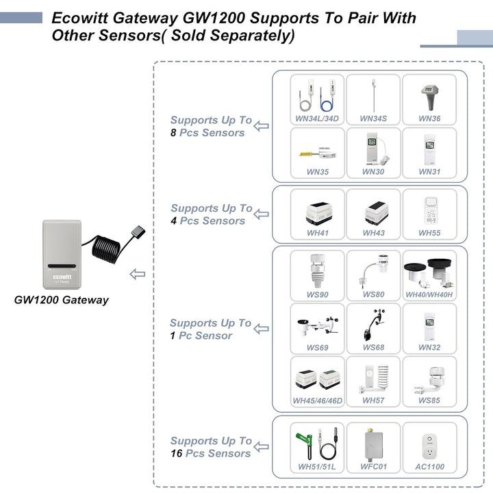 ECOWITT Gateway GW1200 für Wetterstation mit Aussensensor, Innenbereich 3 in 1 Temperatur, Feuchte-