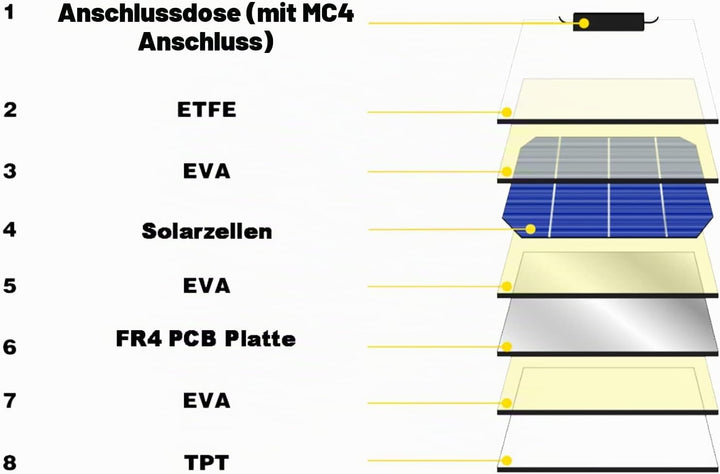 enjoy solar ETFE Marine Semiflexibles Solarmodul 50 W 12V PERC Zellen Solarpanel Marine Wohnmobil Ya