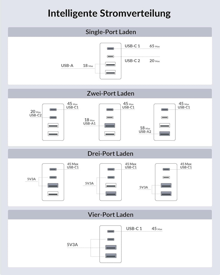 65W USB C Ladegerät, 4-Port GaN Schnellladegerät für MacBook Pro 16/15/14 Zoll, MacBook Air M1/M2/M3