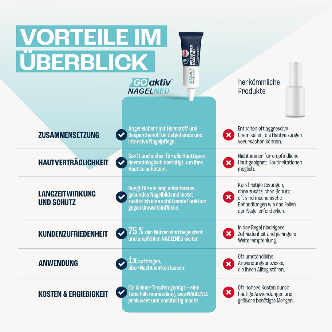 GOaktiv® NAGELNEU 10ml | Nail Care | Intensive Nagelpflege für veränderte & befallene Nägel | Mit Ur