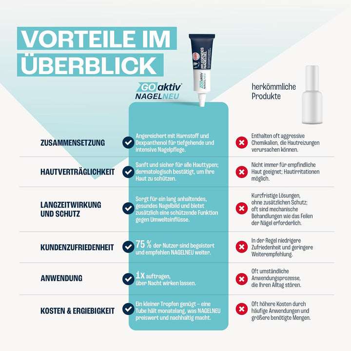 GOaktiv® NAGELNEU 10ml | Nail Care | Intensive Nagelpflege für veränderte & befallene Nägel | Mit Ur