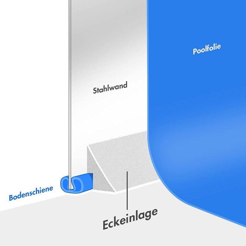 Eckeinlagen für Ø 5,50 m Pool - Erleichtern die Reinigung und schützen die Folie