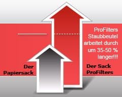 1x Staubbeutel wiederverwendbar passend für REIssVERSCHLUss für Parkside PWD 30 (A1, B1, C1), PWD 25