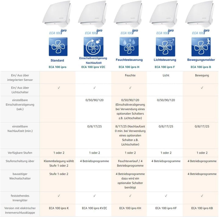 Ritzer by Maico ECA 100 ipro Kleinraumventilator (KVZC - Innenverschluss u. Nachlaufzeit), KVZC - In