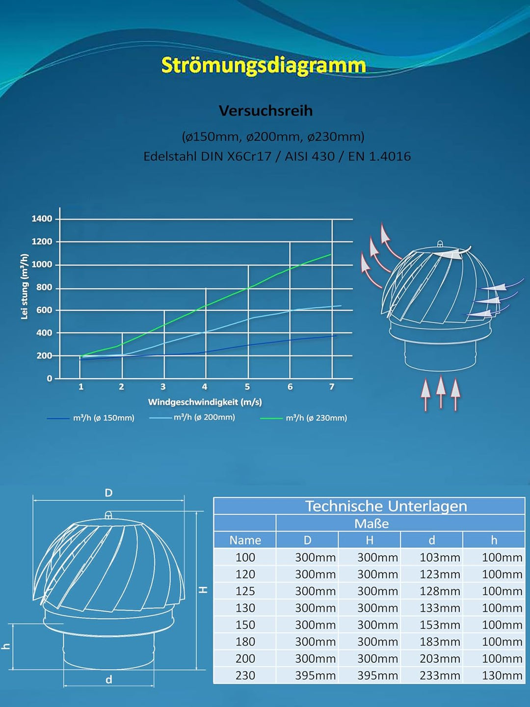 130mm Schornsteinaufsatz Kaminaufsatz Schornsteinabdeckung Drehbar Edelstahl Kaminhaube Schornsteinh