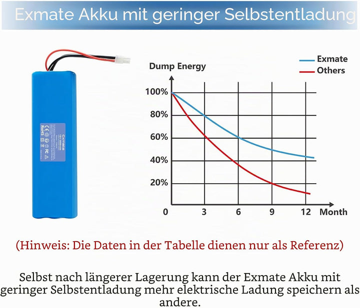 Exmate 18V 3000mAh NiMH Akku kompatibel mit Husqvarna Automower 210AC, 210C, 220AC, 230ACX, 260ACX,
