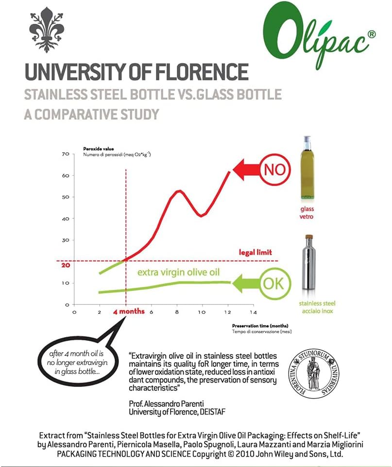 Olipac – Olive Oil Dispenser – Stainless Steel Bottle Holds 100 ml – by Ipac by