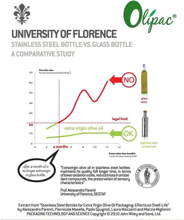 Olipac – Olive Oil Dispenser – Stainless Steel Bottle Holds 100 ml – by Ipac by