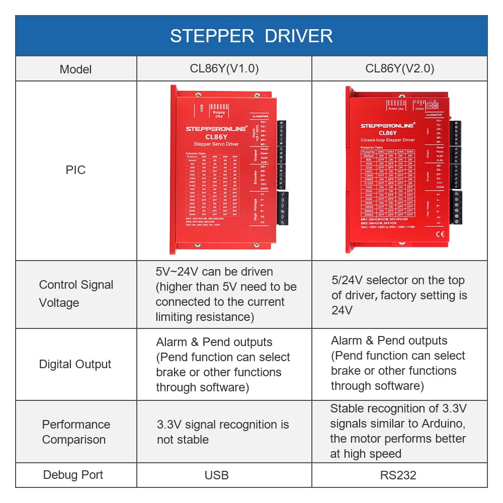STEPPERONLINE Closed Loop Schrittmotor 1 Achse CNC KIT V2.0 12.00Nm 6.0A Nema 34 Motor & 0-8.5A 20-8