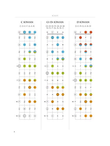 Ukulele Fretboard Atlas: Get a Better Grip on Neck Navigation, Taschenbuch