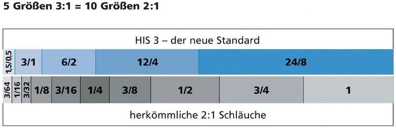 HellermannTyton Schrumpfschlauch HIS-3-1,5/0,5-PEX-BK sw 3=1 L=10m Schrumpfschlauch 4031026218656