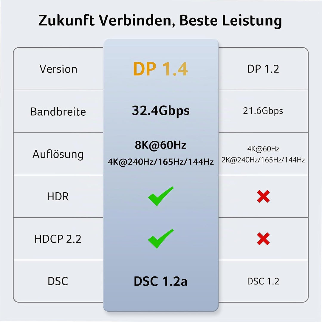 Acer USB C auf Displayport Kabel (8K@60Hz, 4K@240Hz), Typ-C Thunderbolt 3/4/5 auf DP 1.4 (HDR, MST,